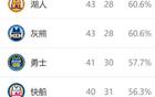 西部排名再變：太陽(yáng)NBA奇跡，火箭大禮，3-6名競(jìng)爭(zhēng)激烈。